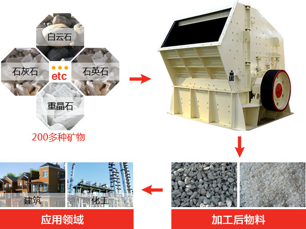 反擊式破碎機種類、型號及產能分析